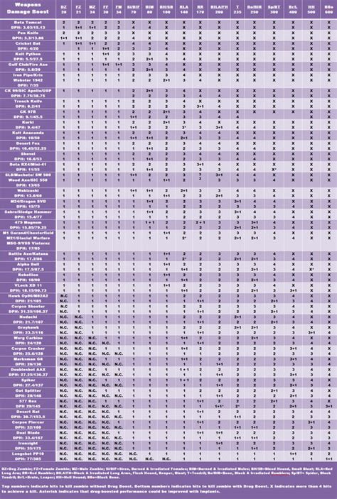 deadfrontier profiler|Damage Table .